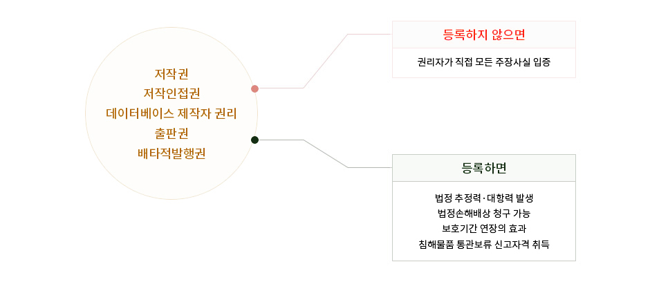 저작권 등록을 꼭 해야하는 이유